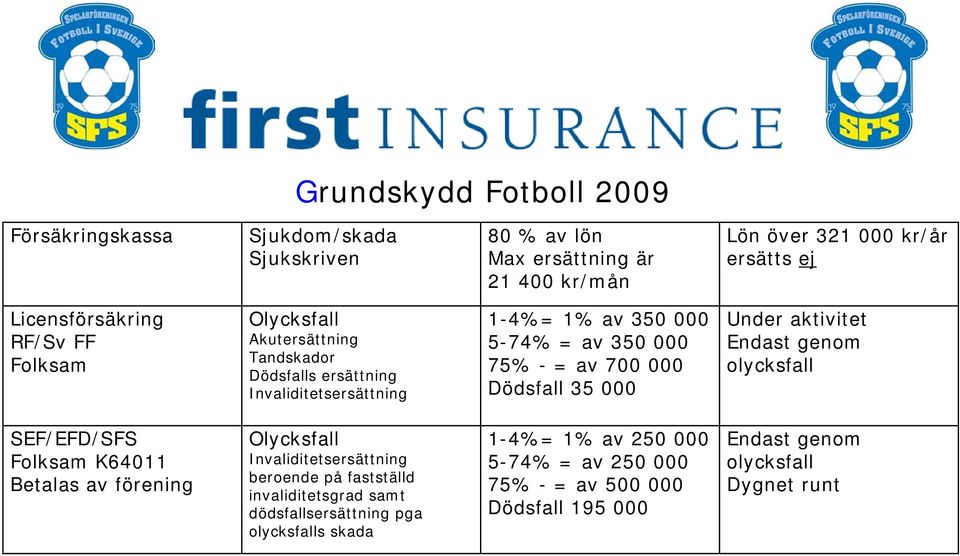 Dödsfall 35 000 Under aktivitet Endast genom olycksfall SEF/EFD/SFS Folksam K64011 Olycksfall Invaliditetsersättning beroende på fastställd