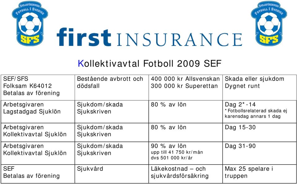 *Fotbollsrelaterad skada ej karensdag annars 1 dag 80 % av lön Dag 15-30 Arbetsgivaren Kollektivavtal 90 % av lön upp