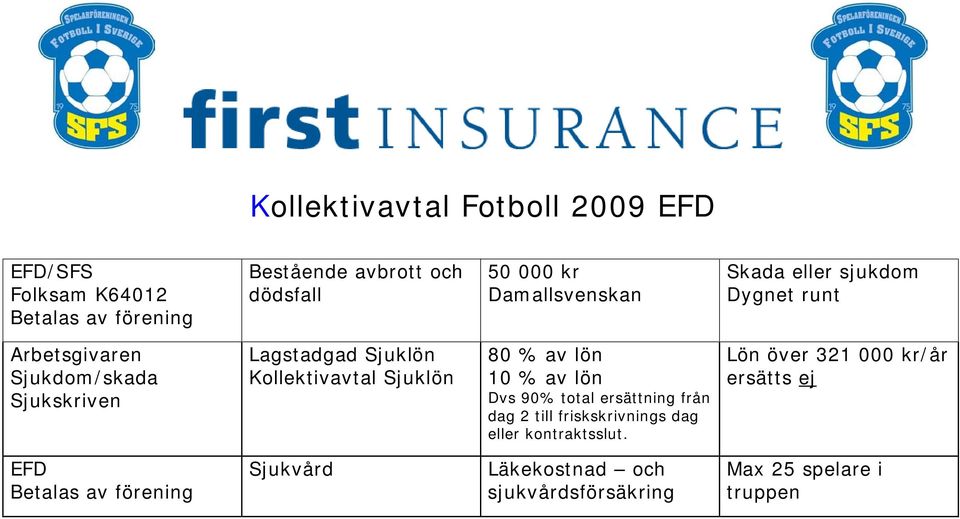 10 % av lön Dvs 90% total ersättning från dag 2 till friskskrivnings dag eller kontraktsslut.