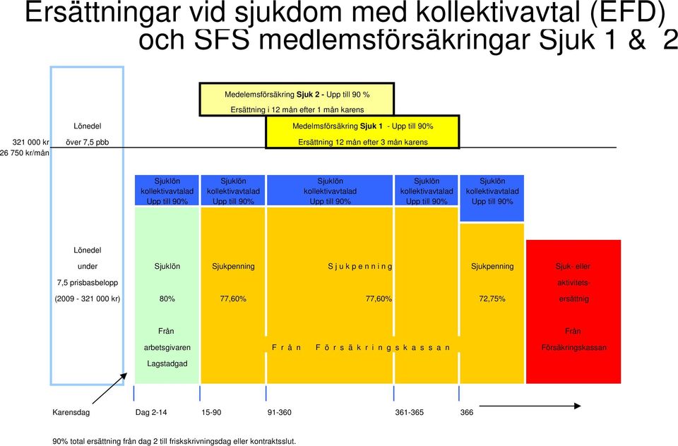 g Sjukpenning Sjuk- eller 7,5 prisbasbelopp aktivitets- (2009-321 000 kr) 80% 77,60% 77,60% 72,75% ersättnig Från arbetsgivaren Lagstadgad F r å n F ö r s ä k r i