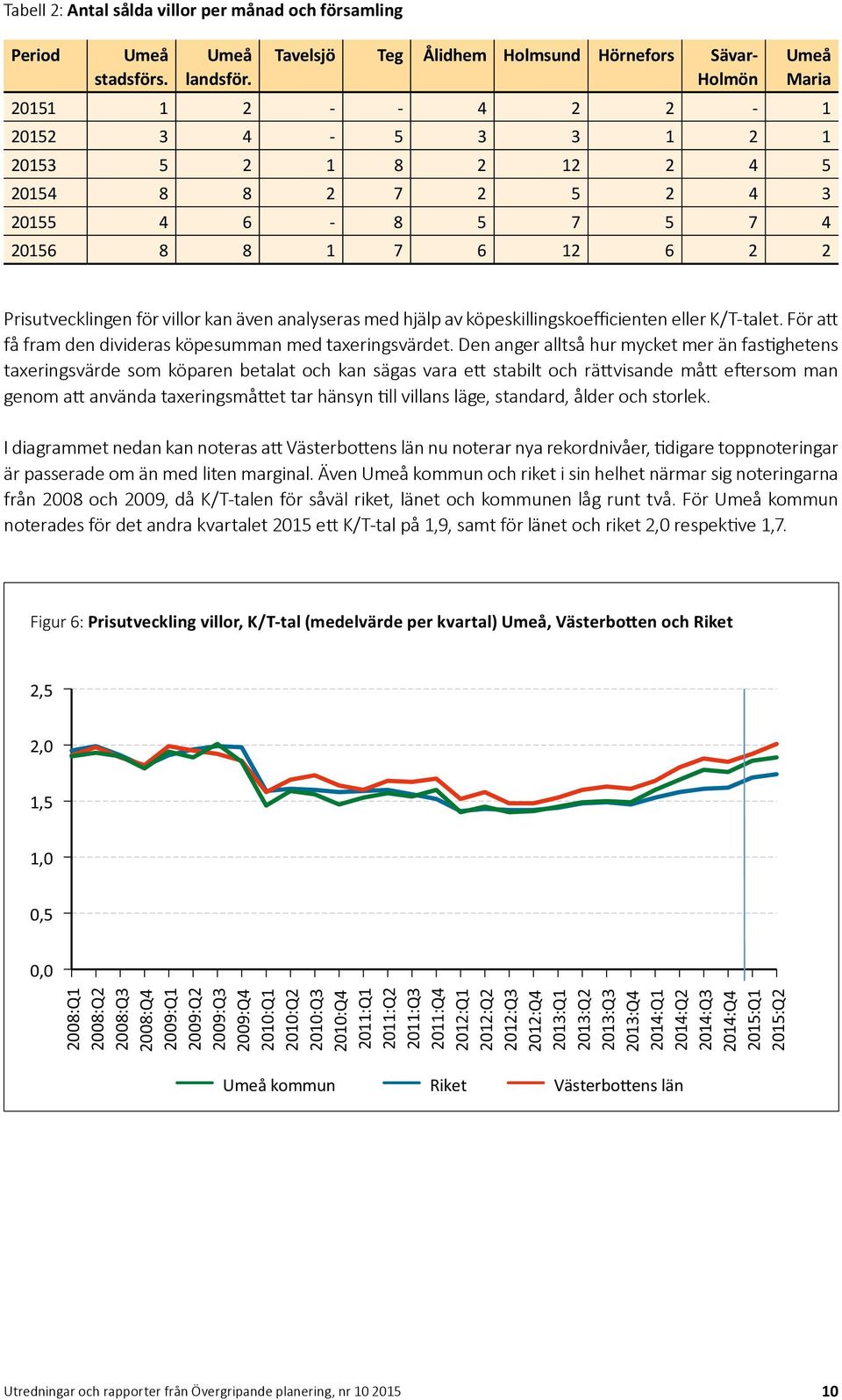 6 2 2 Prisutvecklingen för villor kan även analyseras med hjälp av köpeskillingskoefficienten eller K/T-talet. För att få fram den divideras köpesumman med taxeringsvärdet.