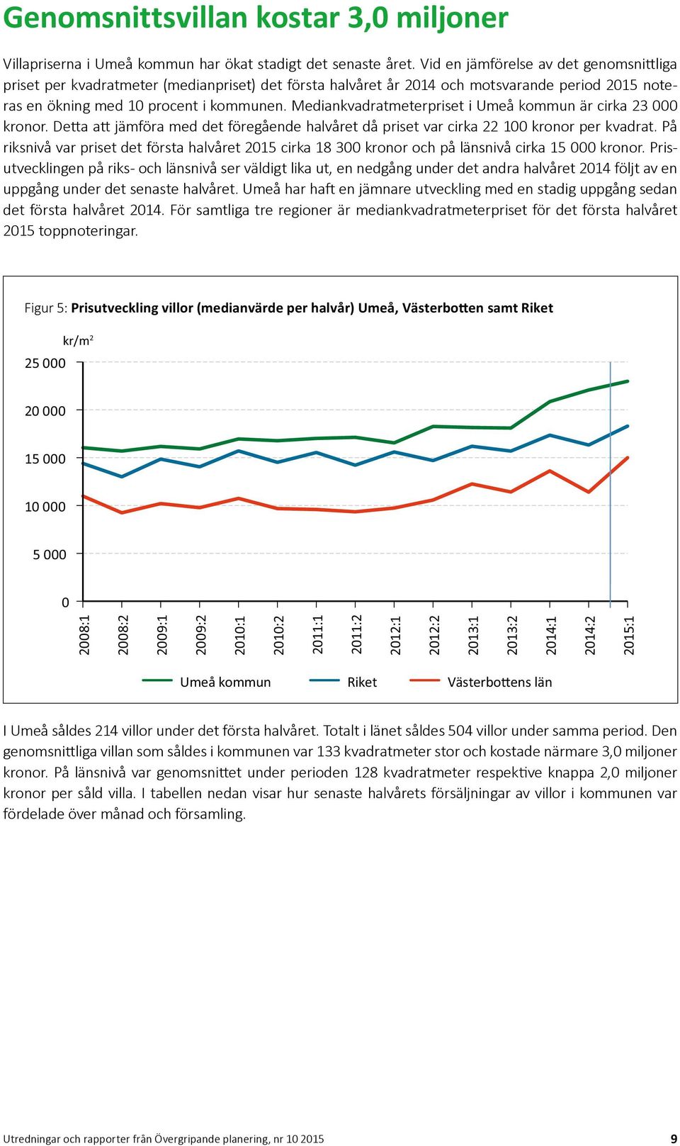 Mediankvadratmeterpriset i Umeå kommun är cirka 23 000 kronor. Detta att jämföra med det föregående halvåret då priset var cirka 22 100 kronor per kvadrat.