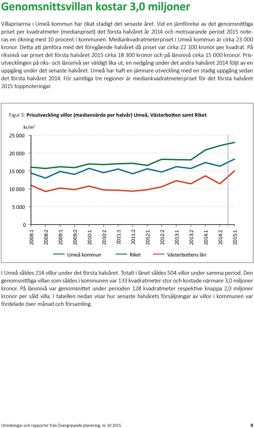 Mediankvadratmeterpriset i Umeå kommun är cirka 23 000 kronor. Detta att jämföra med det föregående halvåret då priset var cirka 22 100 kronor per kvadrat.