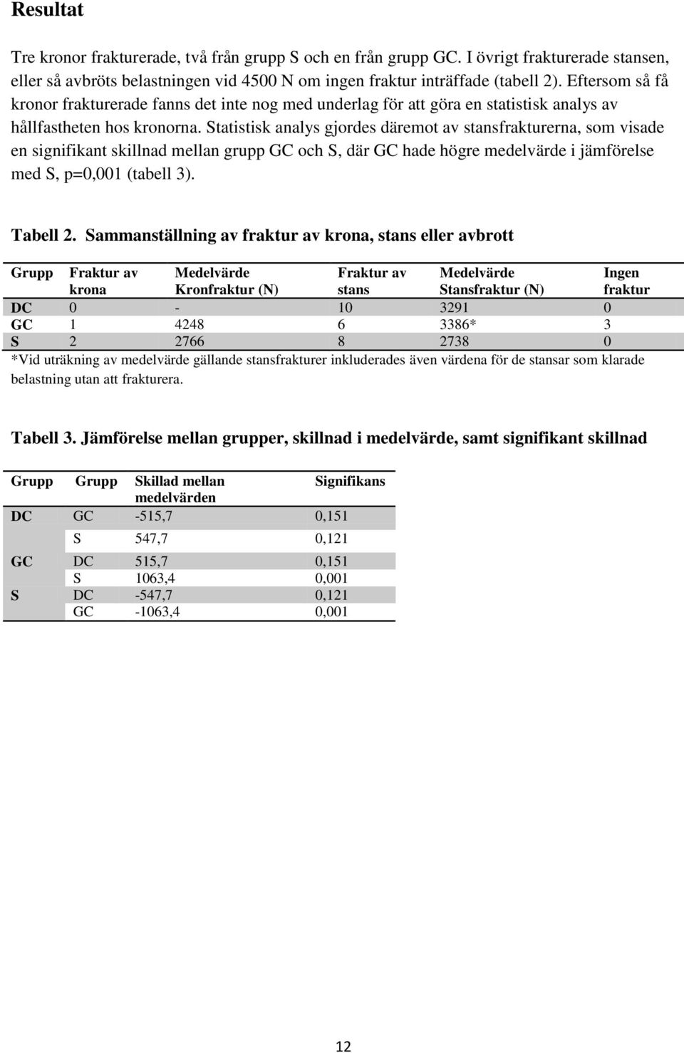 Statistisk analys gjordes däremot av stansfrakturerna, som visade en signifikant skillnad mellan grupp GC och S, där GC hade högre medelvärde i jämförelse med S, p=0,001 (tabell 3). Tabell 2.