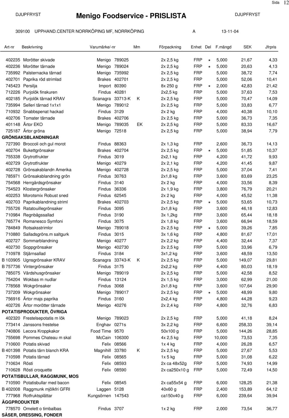 finskuren Findus 40281 2x2,5 kg FRP 5,000 37,63 7,53 I191 402185 Purjolök tärnad KRAV Scanagra 33713-K K 2x 2,5 kg FRP 5,000 70,47 14,09 I192 735994 Selleri tärnad 1x1x1 Menigo 789012 2x 2,5 kg FRP