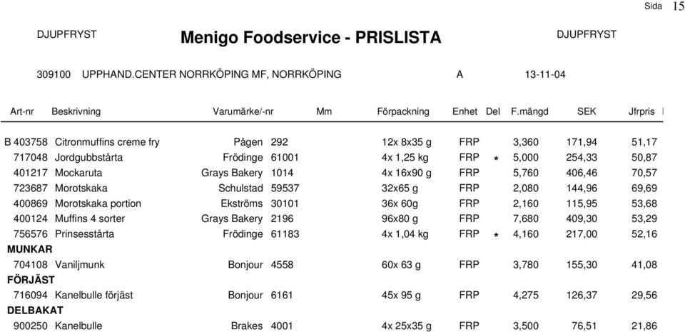 400124 Muffins 4 sorter Grays Bakery 2196 96x80 g FRP 7,680 409,30 53,29 I336 756576 Prinsesstårta Frödinge 61183 4x 1,04 kg FRP * 4,160 217,00 52,16 I340 MUNKAR 704108 Vaniljmunk Bonjour 4558