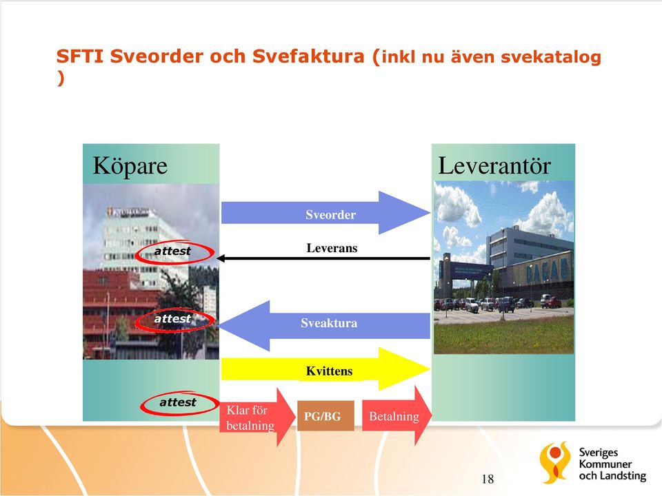 Avropserkännande/ Avropsbekräftelse Order Leverans