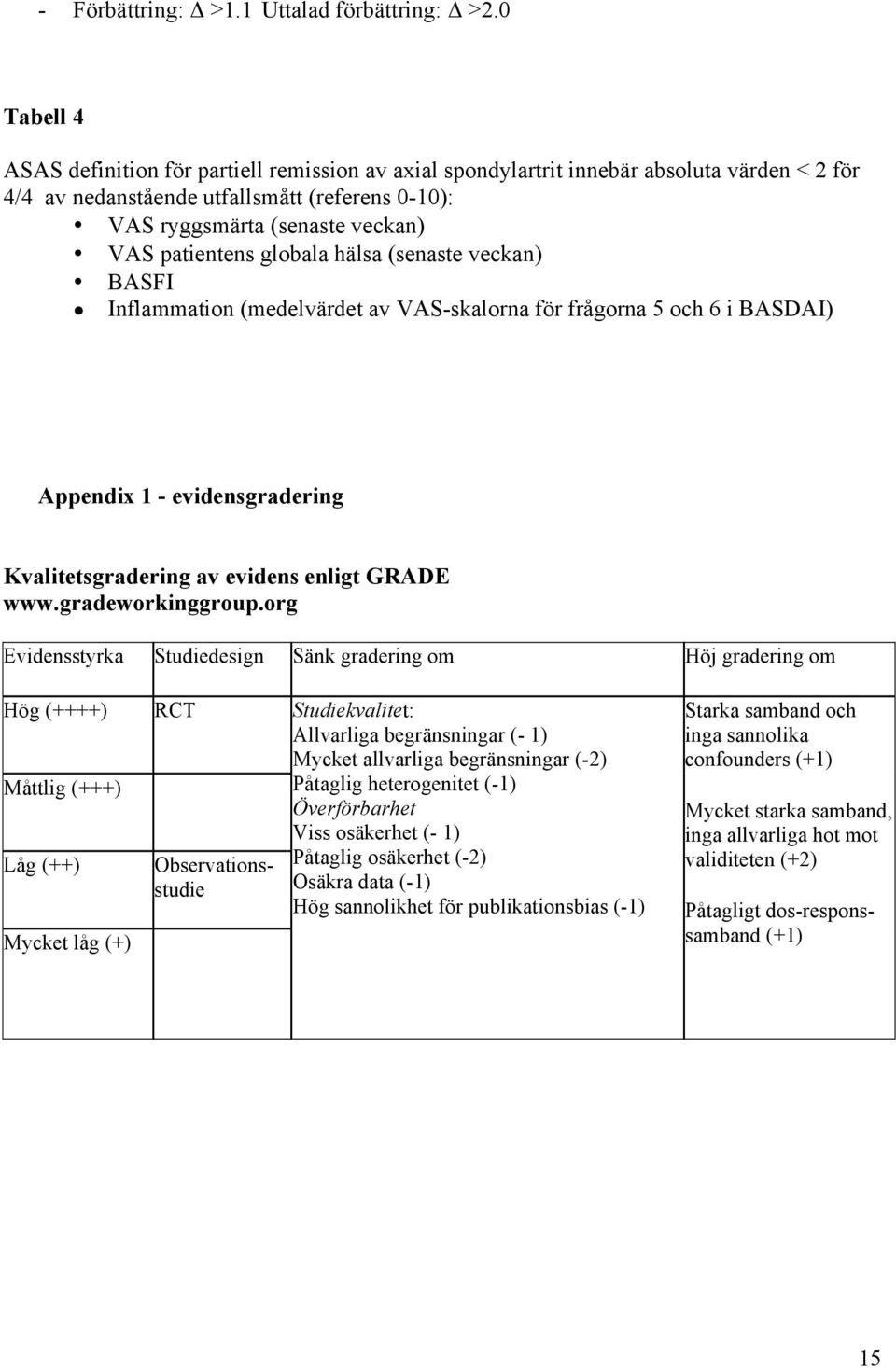 patientens globala hälsa (senaste veckan) BASFI Inflammation (medelvärdet av VAS-skalorna för frågorna 5 och 6 i BASDAI) Appendix 1 - evidensgradering Kvalitetsgradering av evidens enligt GRADE www.