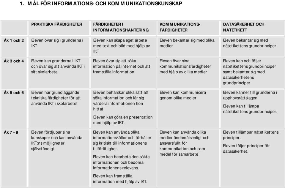 använda IKT i sitt skolarbete Eleven övar sig att söka information på internet och att framställa information Eleven övar sina kommunikationsfärdigheter med hjälp av olika medier Eleven kan och