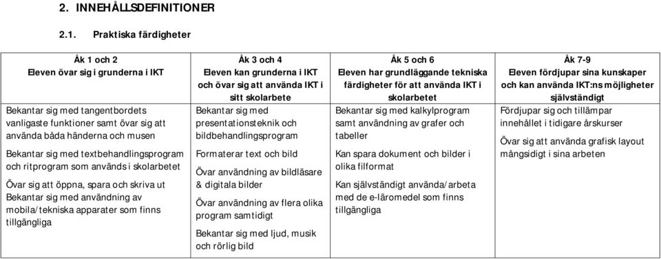 och ritprogram som används i skolarbetet Övar sig att öppna, spara och skriva ut Bekantar sig med användning av mobila/tekniska apparater som finns tillgängliga Eleven kan grunderna i IKT och övar