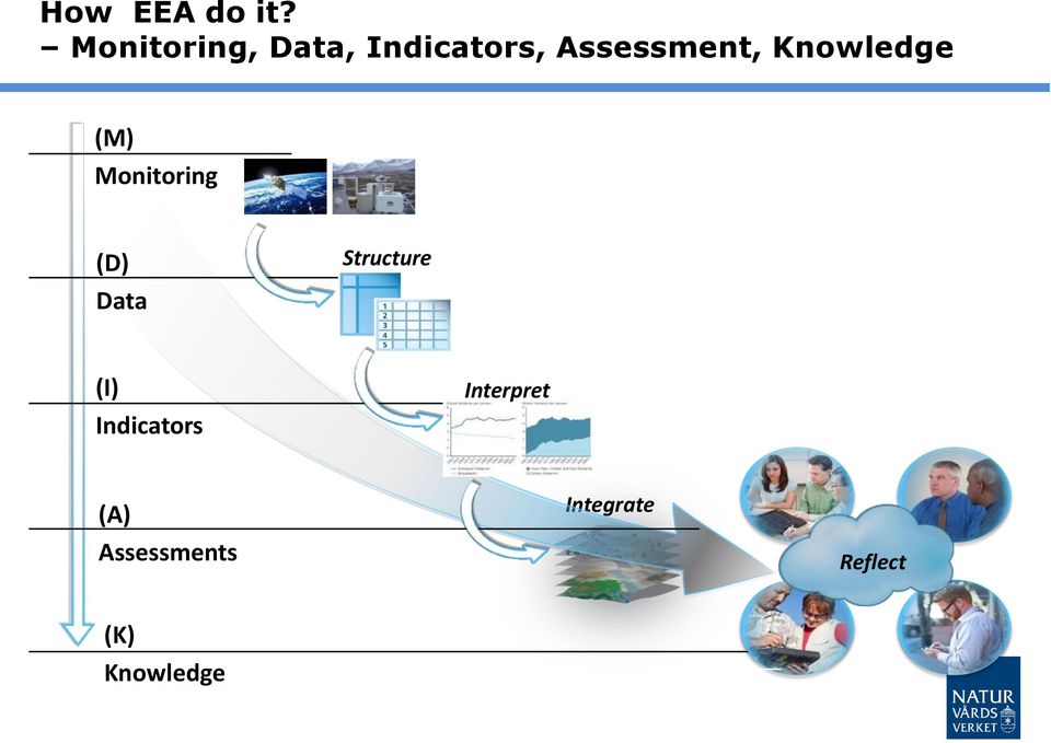 Knowledge (M) Monitoring (D) Data Structure