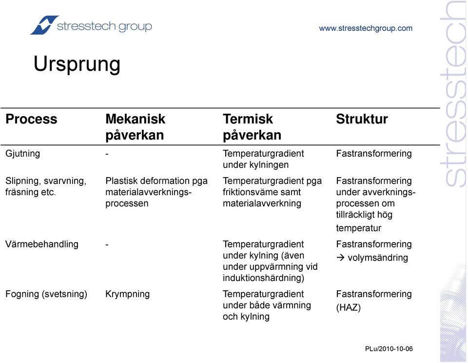 materialavverkningsprocessen friktionsväme samt materialavverkning under avverkningsprocessen om tillräckligt hög temperatur Värmebehandling -
