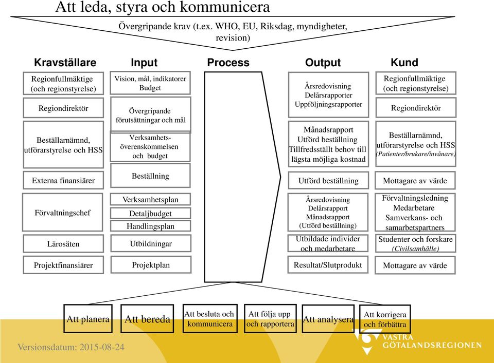 Uppföljningsrapporter Månadsrapport Utförd beställning Tillfredsställt behov till lägsta möjliga kostnad Regionfullmäktige (och regionstyrelse) Regiondirektör Beställarnämnd, utförarstyrelse och HSS