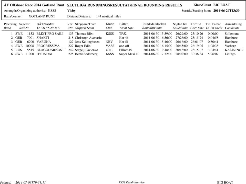 SWE 10008 PROGRESSIVA 227 Roger Edin VASS one-off 2014-06-30 16:15:00 26:45:00 26:19:05 1:08:38 Varberg 5 RUS 5545 BLAGODARNOST 242 Sergeij Pavlenko UTL Elliott 45 2014-06-30 19:48:00 30:18:00
