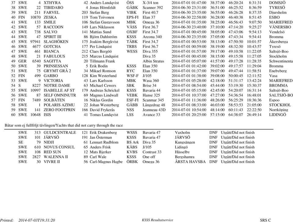 7 2014-06-30 23:35:00 36:55:00 46:26:28 8:37:35 Djursholm 40 FIN 10870 ZESKA 119 Tom Toivonen EPS-FI Elan 37 2014-06-30 22:58:00 36:28:00 46:40:38 8:51:45 ESBO 41 SWE 133 SMILE 106 Stefan Gustavsson