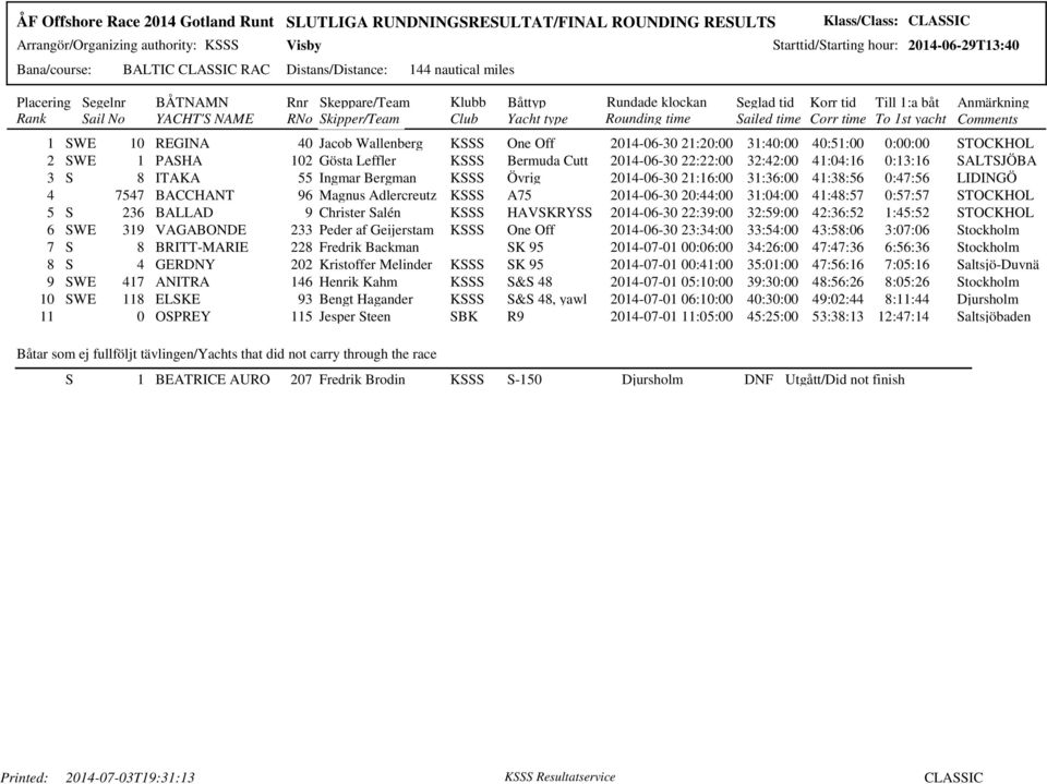 21:16:00 31:36:00 41:38:56 0:47:56 LIDINGÖ 4 7547 BACCHANT 96 Magnus Adlercreutz KSSS A75 2014-06-30 20:44:00 31:04:00 41:48:57 0:57:57 STOCKHOL 5 S 236 BALLAD 9 Christer Salén KSSS HAVSKRYSS