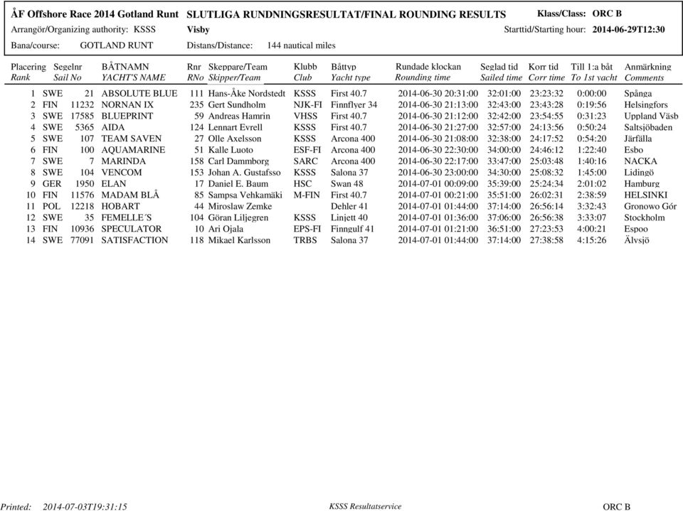 Andreas Hamrin VHSS First 40.7 2014-06-30 21:12:00 32:42:00 23:54:55 0:31:23 Uppland Väsb 4 SWE 5365 AIDA 124 Lennart Evrell KSSS First 40.