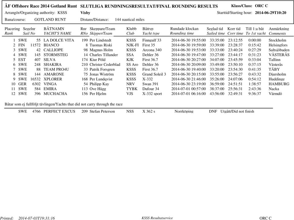 SWE 145 STORMSTEG 14 Charles Tillander SSA Dehler 36 2014-06-30 19:47:00 33:27:00 23:44:17 0:31:23 VÄSTERÅS 5 EST 407 SILVA 174 Kiur Pöld KJK First 36.