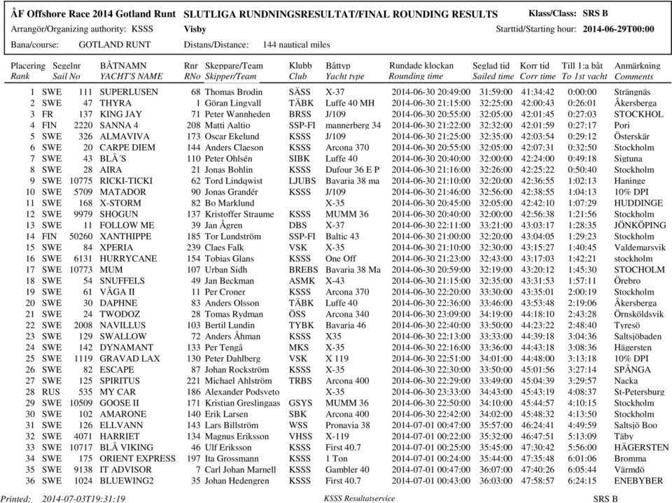 Matti Aaltio SSP-FI mannerberg 34 2014-06-30 21:22:00 32:32:00 42:01:59 0:27:17 Pori 5 SWE 326 ALMAVIVA 173 Oscar Ekelund KSSS J/109 2014-06-30 21:25:00 32:35:00 42:03:54 0:29:12 Österskär 6 SWE 20