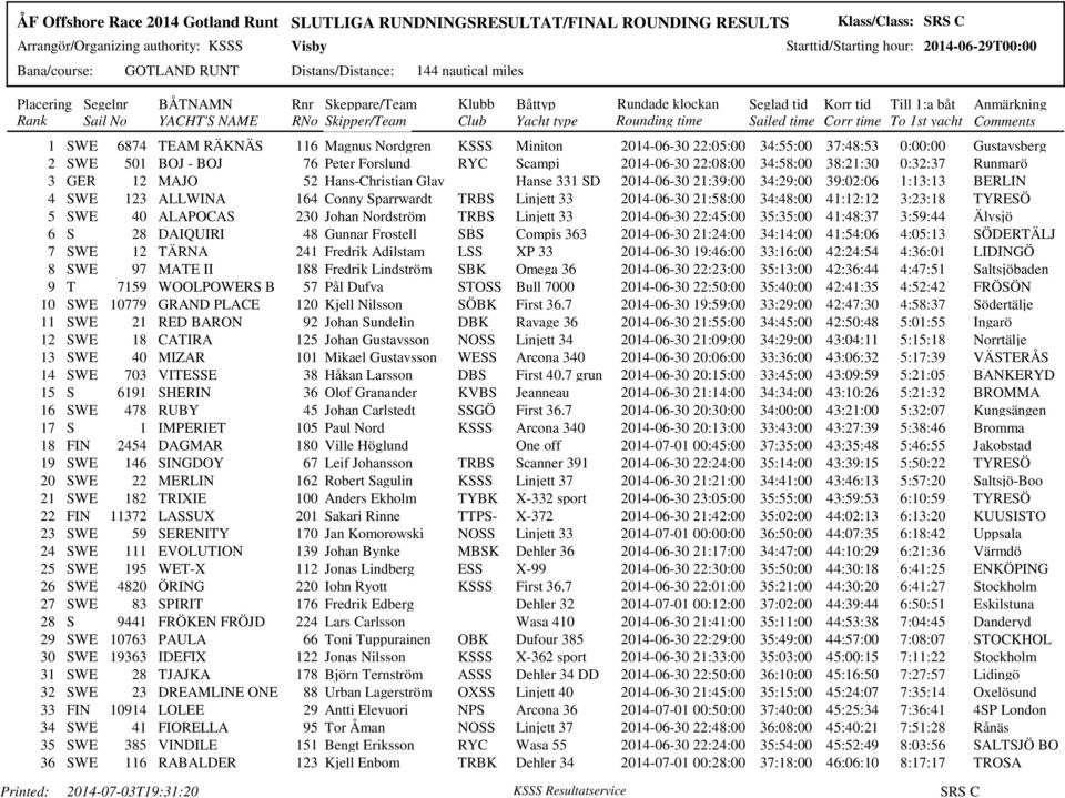 ALLWINA 164 Conny Sparrwardt TRBS Linjett 33 2014-06-30 21:58:00 34:48:00 41:12:12 3:23:18 TYRESÖ 5 SWE 40 ALAPOCAS 230 Johan Nordström TRBS Linjett 33 2014-06-30 22:45:00 35:35:00 41:48:37 3:59:44