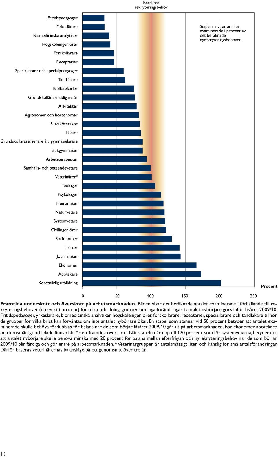 hortonomer Sjuksköterskor Läkare Grundskollärare, senare år, gymnasielärare Sjukgymnaster Arbetsterapeuter Samhälls- och beteendevetare Veterinärer* Teologer Psykologer Humanister Naturvetare