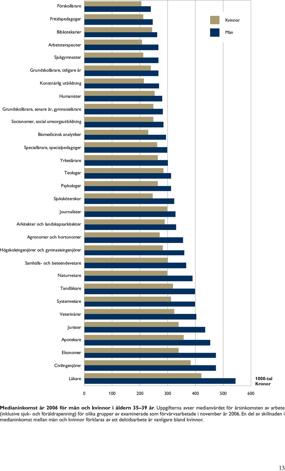 hortonomer Högskoleingenjörer och gymnasieingenjörer Samhälls- och beteendevetare Naturvetare Tandläkare Systemvetare Veterinärer Jurister Apotekare Ekonomer Civilingenjörer -tal Kronor Läkare 2 3 4