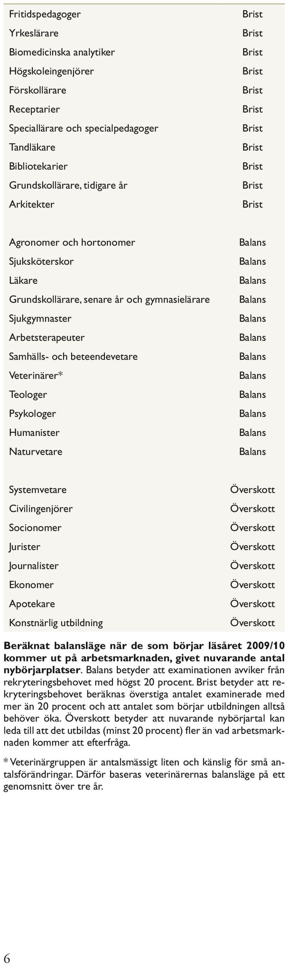 Sjukgymnaster Balans Arbetsterapeuter Balans Samhälls- och beteendevetare Balans Veterinärer* Balans Teologer Balans Psykologer Balans Humanister Balans Naturvetare Balans Systemvetare Överskott