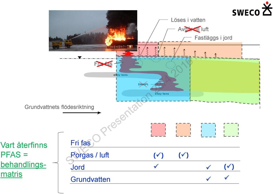 Vart återfinns PFAS = behandlingsmatris Fri