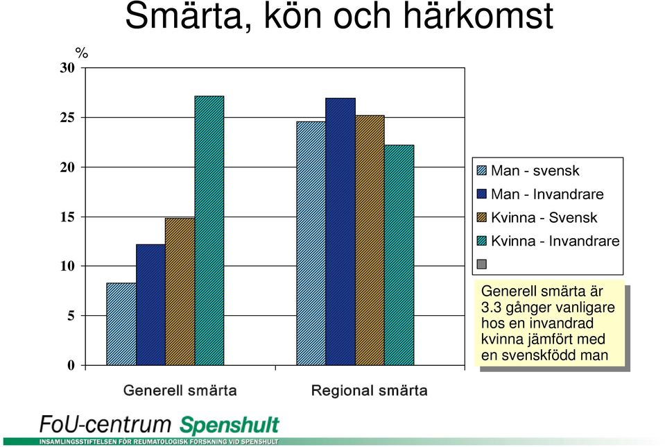 Generell smärta smärta är är 3.3 3.
