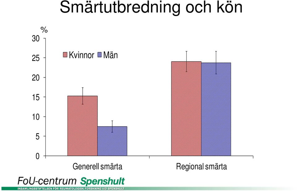 5 Kvinnor Män 0