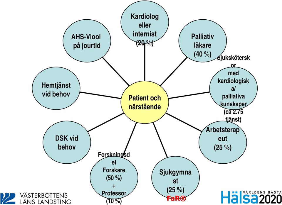 och närstående Sjukgymna st (25 %) FaR Palliativ läkare (40 %) Sjukskötersk