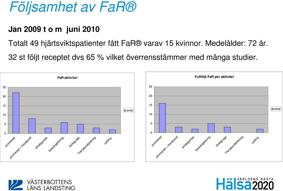 FaR-aktivitet Fullföljt FaR per aktivitet 25 20 15 antal 10 5 0 antal promenad promenad + theraband rehabgympa