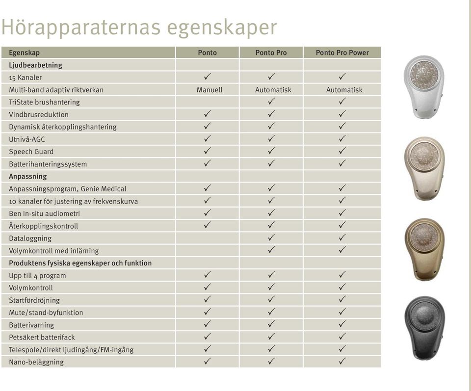kanaler för justering av frekvenskurva Ben In-situ audiometri Återkopplingskontroll Dataloggning Volymkontroll med inlärning Produktens fysiska egenskaper och