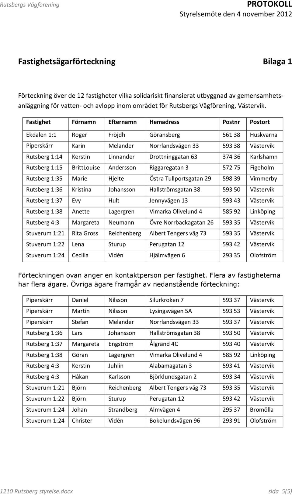 Fastighet Förnamn Efternamn Hemadress Postnr Postort Ekdalen 1:1 Roger Fröjdh Göransberg 56138 Huskvarna Piperskärr Karin Melander Norrlandsvägen 33 59338 Västervik 4:28 Rutsberg 1:14 Kerstin