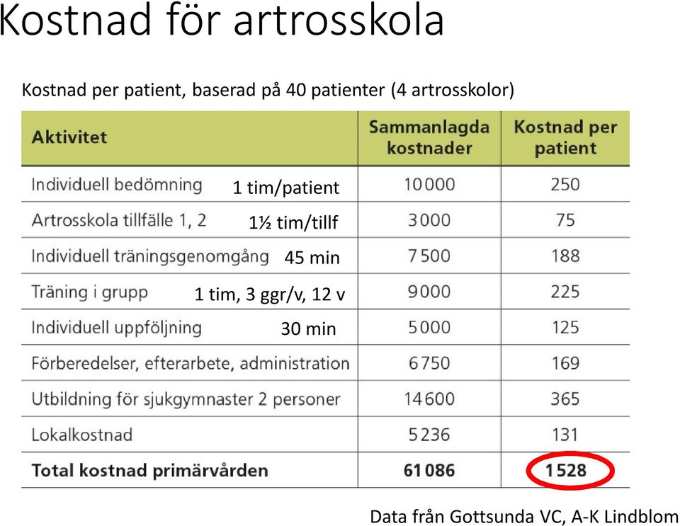 tim/patient 1½ tim/tillf 45 min 1 tim, 3