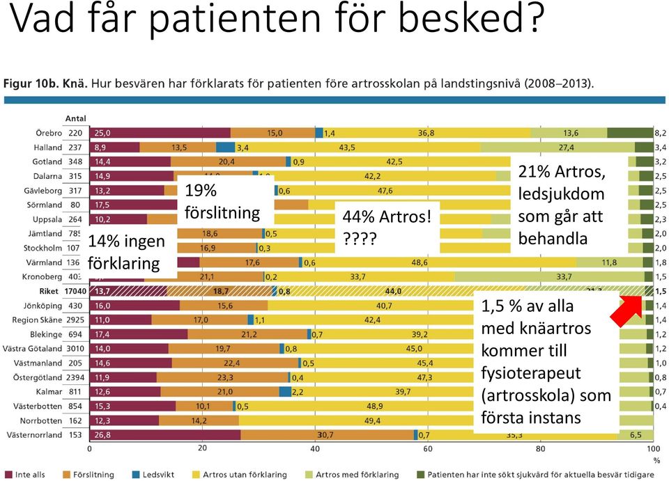 ???? 21% Artros, ledsjukdom som går att behandla 1,5 % av alla