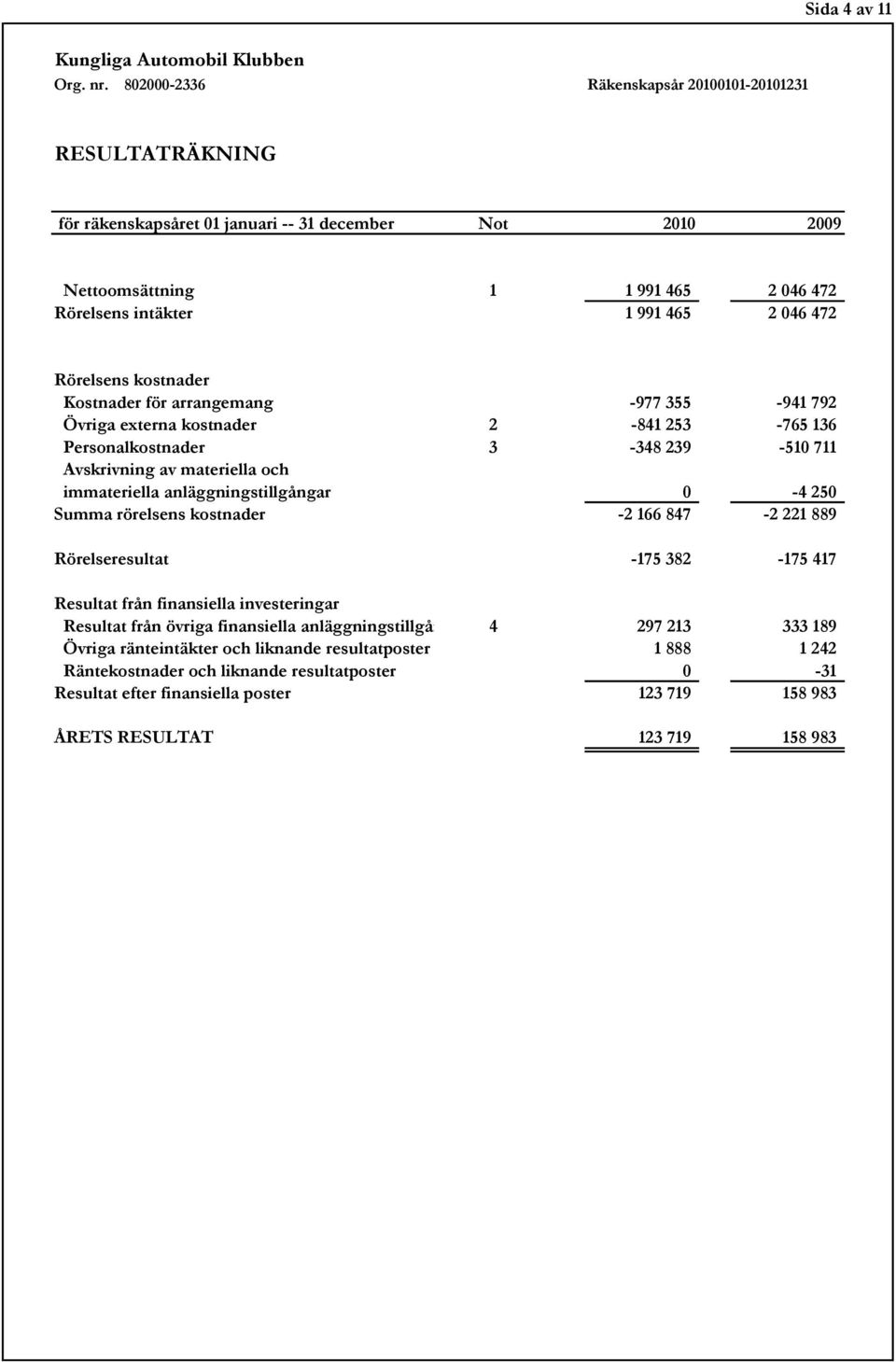 250 Summa rörelsens kostnader -2 166 847-2 221 889 Rörelseresultat -175 382-175 417 Resultat från finansiella investeringar Resultat från övriga finansiella anläggningstillgångar 4 297 213