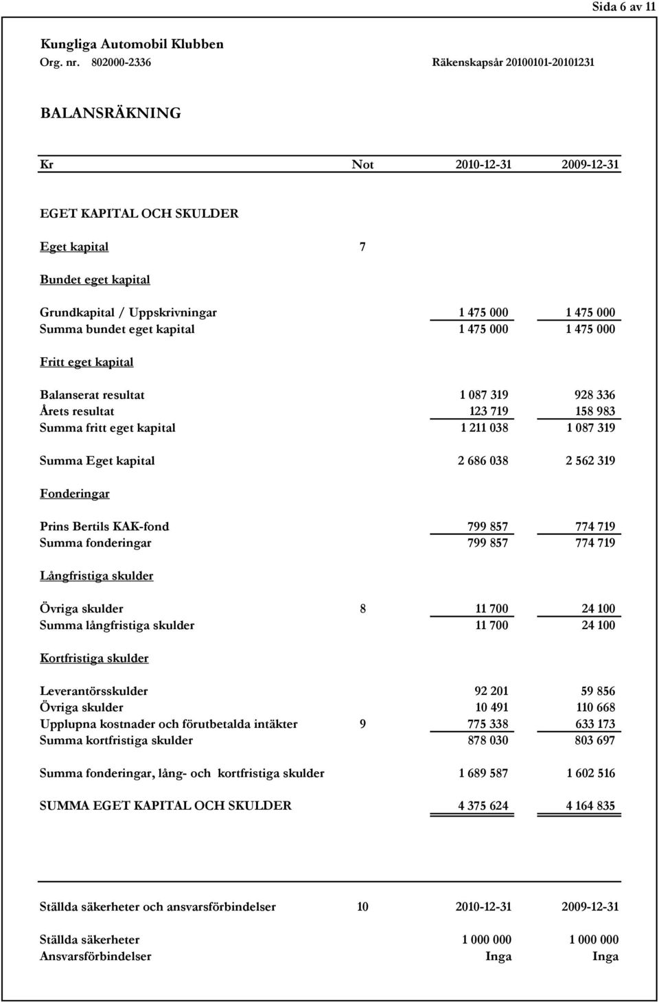 Prins Bertils KAK-fond 799 857 774 719 Summa fonderingar 799 857 774 719 Långfristiga skulder Övriga skulder 8 11 700 24 100 Summa långfristiga skulder 11 700 24 100 Kortfristiga skulder