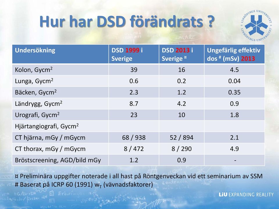 2 0.04 Bäcken, Gycm 2 2.3 1.2 0.35 Ländrygg, Gycm 2 8.7 4.2 0.9 Urografi, Gycm 2 23 10 1.