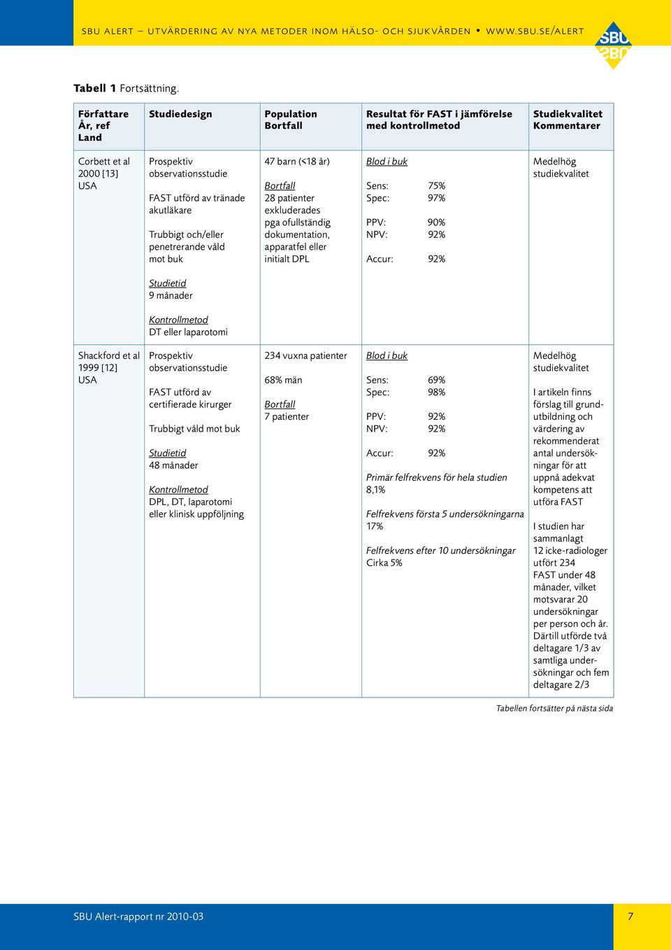 och/eller penetrerande våld mot buk 47 barn (<18 år) 28 patienter exkluderades pga ofullständig dokumentation, apparatfel eller initialt DPL Blod i buk Sens: 75% Spec: 97% PPV: 90% NPV: 92% Accur: