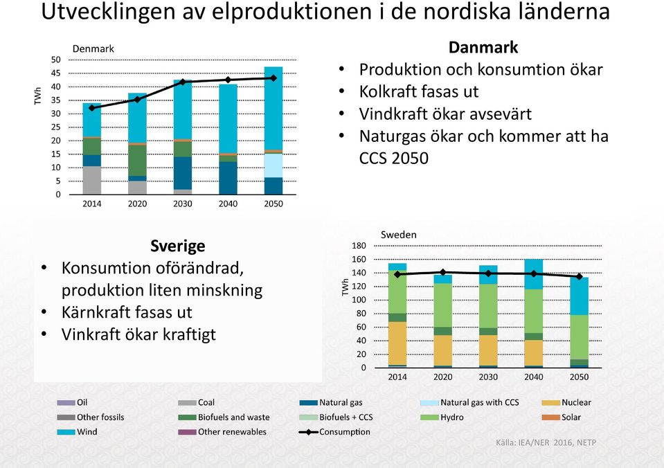 och kommer att ha CCS 2050 Sverige Konsumtion oförändrad, produktion liten