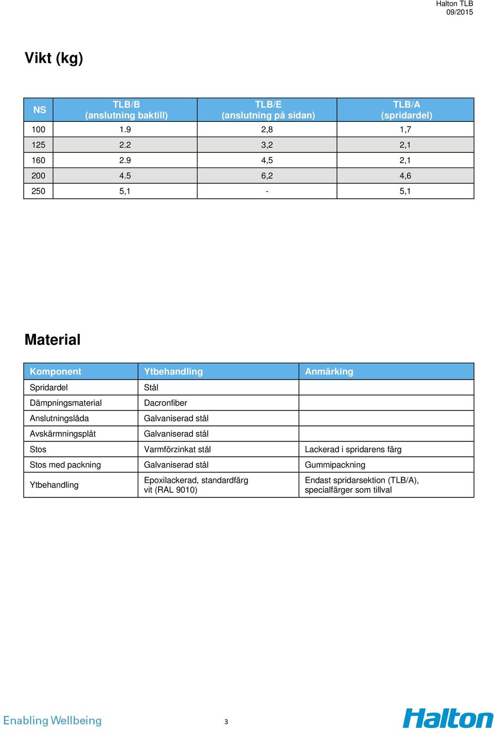 5 6,2 4,6 250 5,1-5,1 Material Komponent Ytbehandling Anmärking Spridardel Dämpningsmaterial Anslutningslåda Avskärmningsplåt Stål