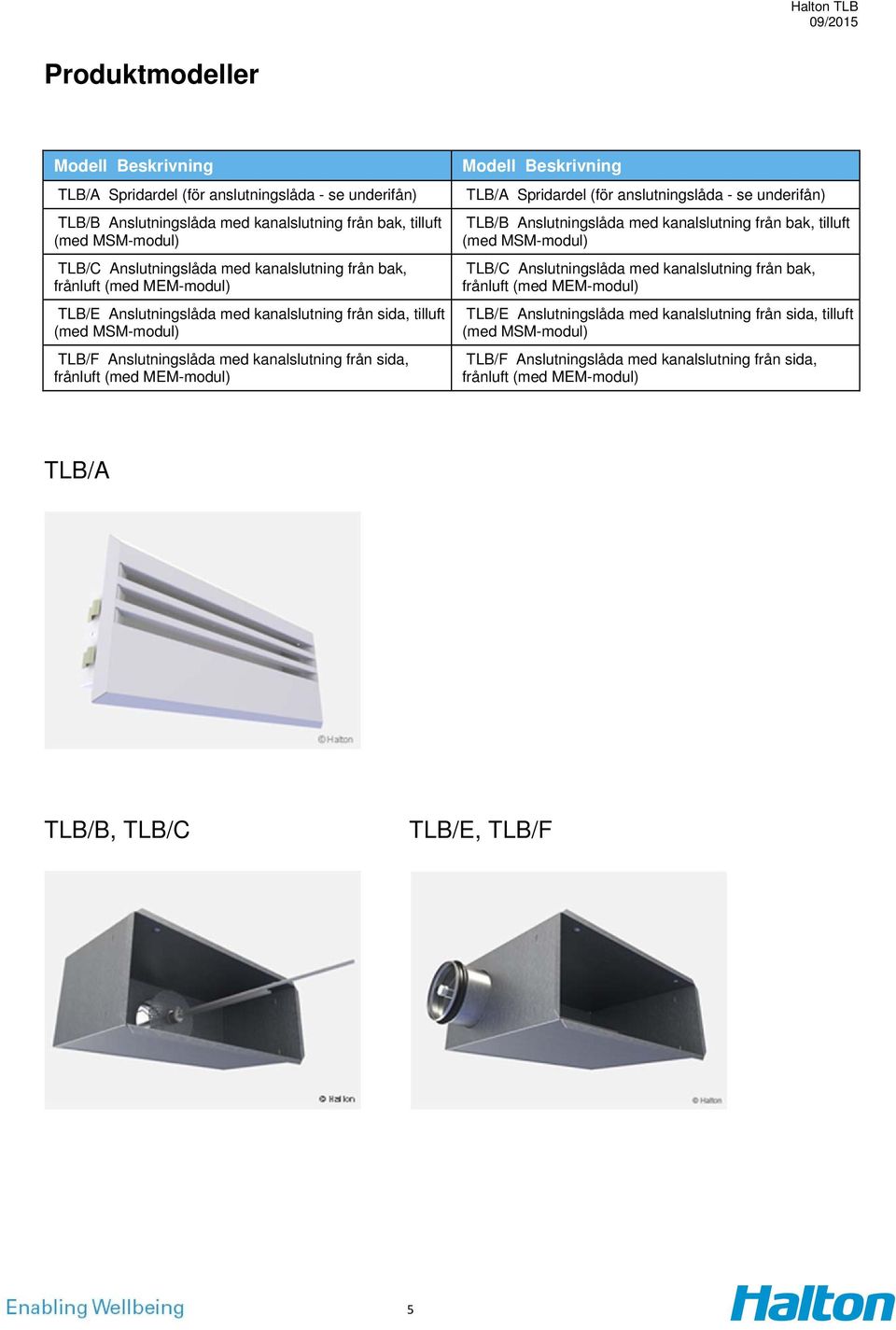 MEM-modul) Modell Beskrivning TLB/A Spridardel (för anslutningslåda - se underifån) TLB/B Anslutningslåda med kanalslutning från bak, tilluft (med MSM-modul) TLB/C Anslutningslåda med  MEM-modul)