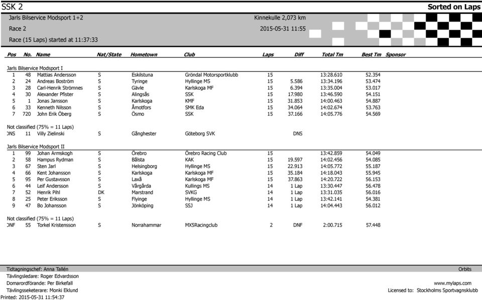 Öberg Eskilstuna Tyringe Gävle Alingsås Karlskoga Åmotfors Ösmo Gröndal Motorsportklubb Hyllinge M Karlskoga MF K KMF MK Eda K...0.