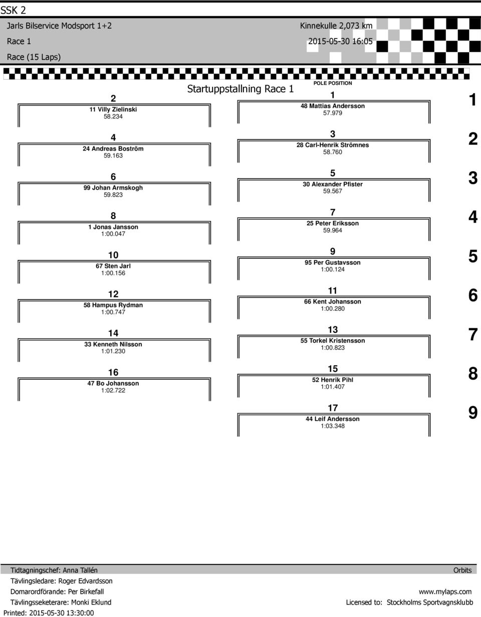 0 Alexander Pfister. Jonas Jansson :00.0 Peter Eriksson. 0 ten Jarl :00. Per Gustavsson :00. Hampus Rydman :00.