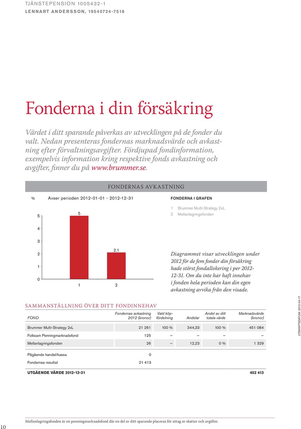 brummer.se. FONDERNAS AVKASTNING % Avser perioden 2012-01-01-2012-12-31 FONDERNA I GRAFEN 5 4 Fonderna i din försäkring 3 5 2.