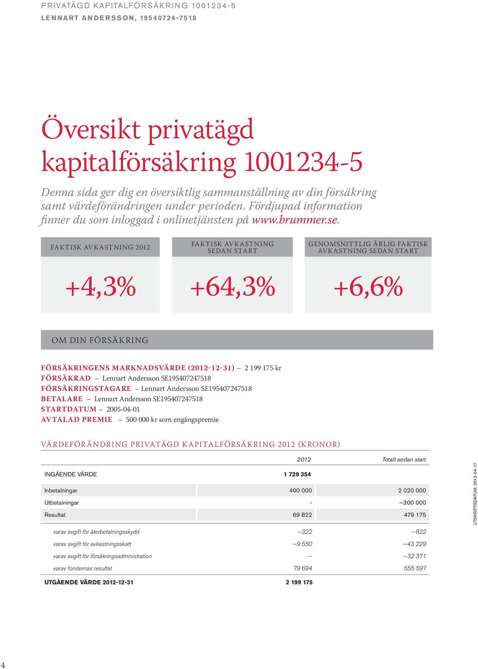 FAKTISK AVKASTNING 2012 FAKTISK AVKASTNING SEDAN START GENOMSNITTLIG ÅRLIG FAKTISK AVKASTNING SEDAN START +4,3% +64,3% +6,6% OM DIN FÖRSÄKRING FÖRSÄKRINGENS MARKNADSVÄRDE (2012-12-31) 2 199 175 kr