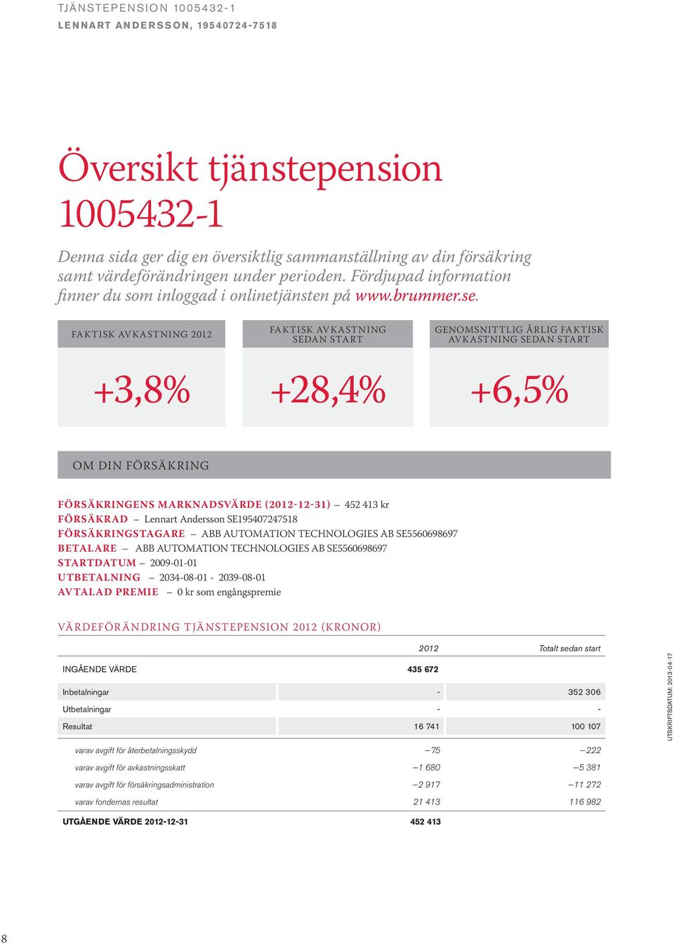 FAKTISK AVKASTNING 2012 FAKTISK AVKASTNING SEDAN START GENOMSNITTLIG ÅRLIG FAKTISK AVKASTNING SEDAN START +3,8% +28,4% +6,5% OM DIN FÖRSÄKRING FÖRSÄKRINGENS MARKNADSVÄRDE (2012-12-31) 452 413 kr