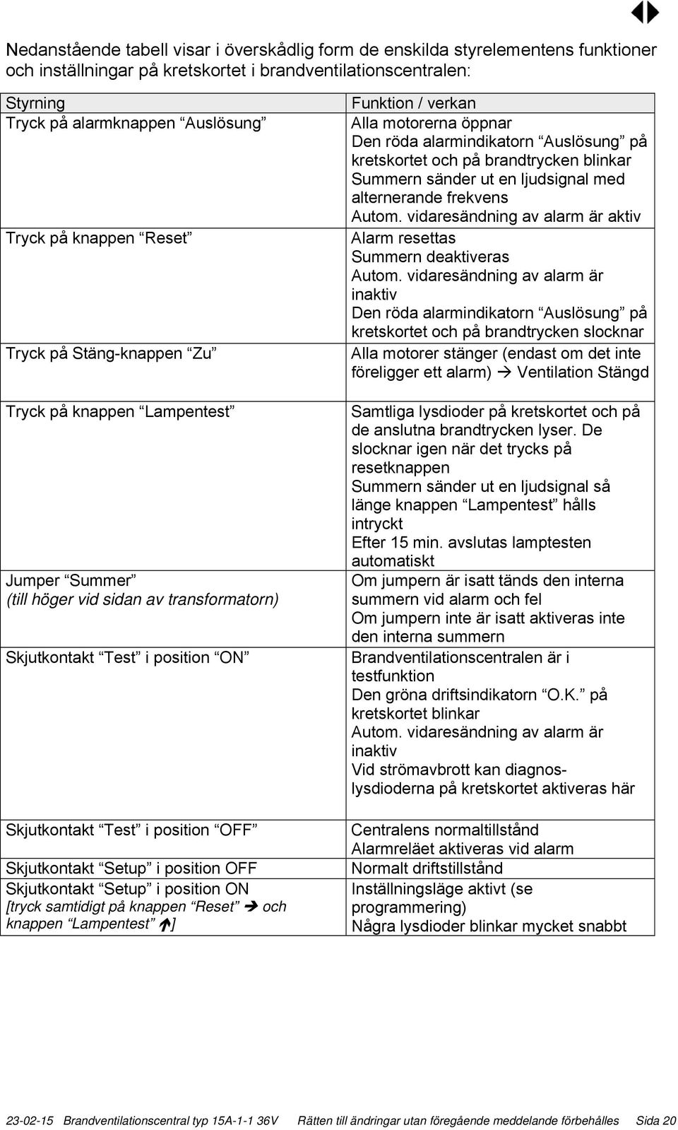 Skjutkontakt Setup i position OFF Skjutkontakt Setup i position ON [tryck samtidigt på knappen Reset och knappen Lampentest ] Funktion / verkan Alla motorerna öppnar Den röda alarmindikatorn