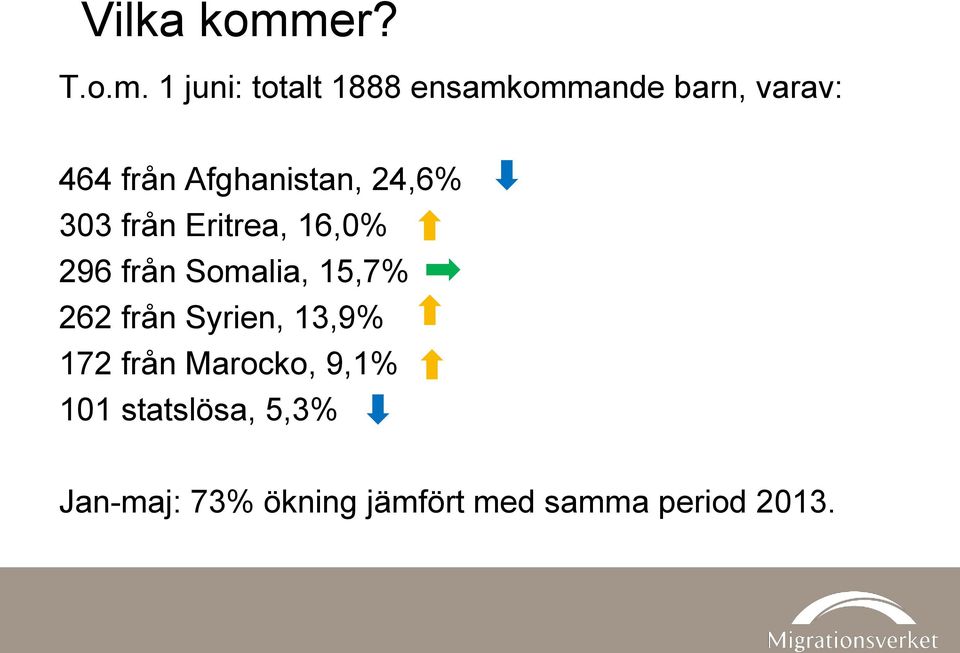 1 juni: totalt 1888 ensamkommande barn, varav: 464 från